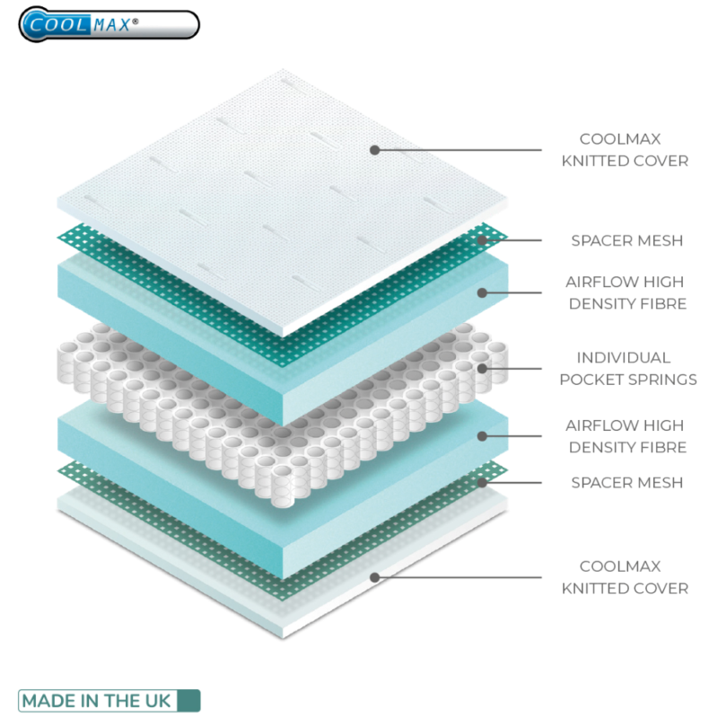 Coolmax Mattress Infographic 1